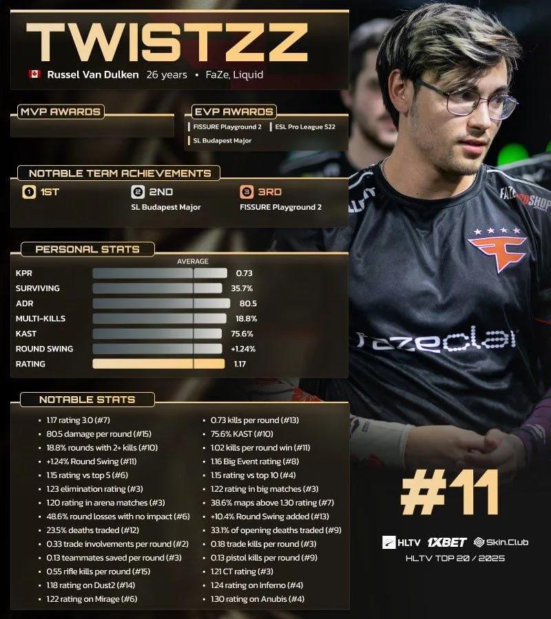 Twistzz auf Platz 11 der HLTV Top 20 Spieler des Jahres 2025