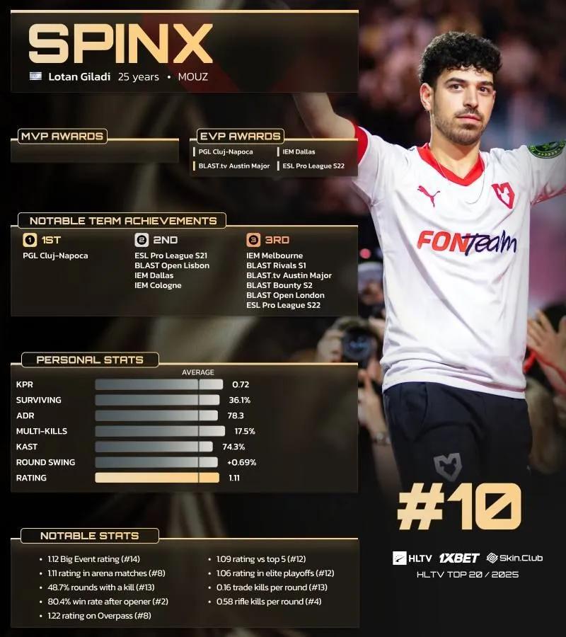 Spinx auf Platz 10 der HLTV-Top-20-Spieler des Jahres 2025