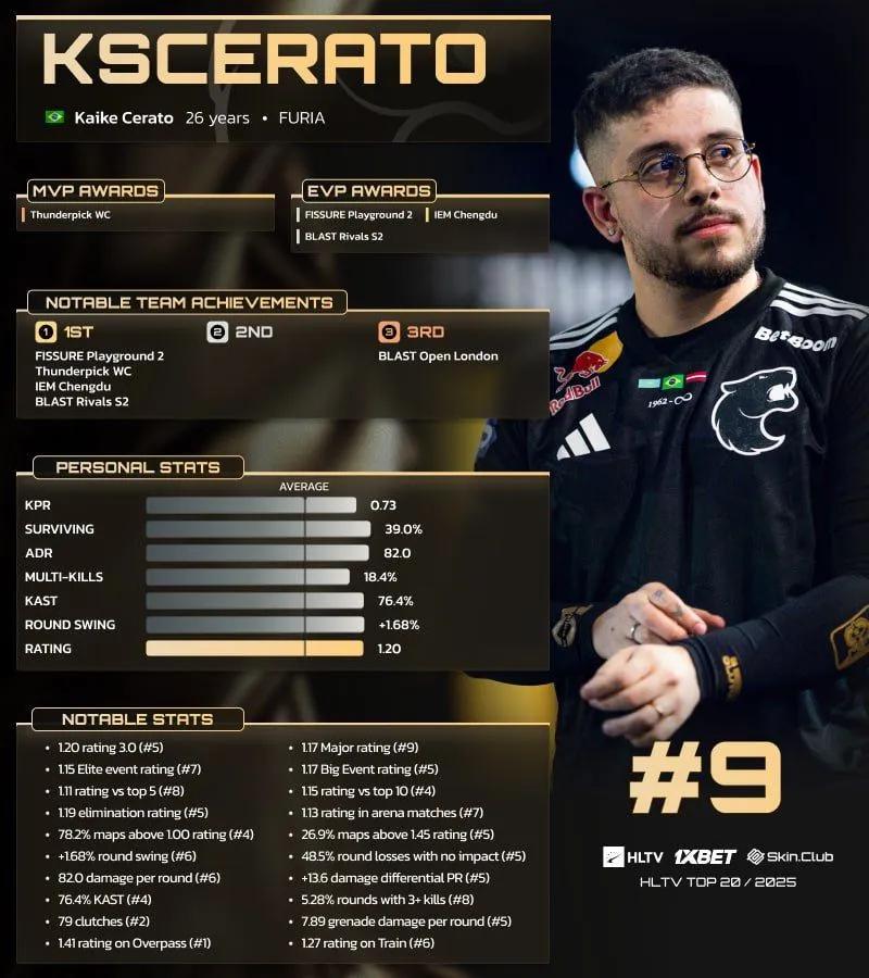 KSCERATO auf Platz 9 der HLTV Top 20 Spieler des Jahres 2025