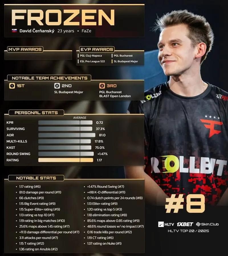 eingefroren auf Platz 8 der HLTV Top 20 Spieler des Jahres 2025