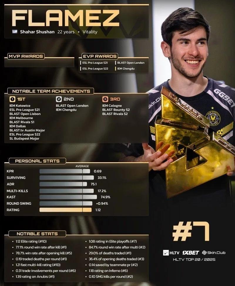 flameZ auf Platz 7 der HLTV Top 20 Spieler des Jahres 2025