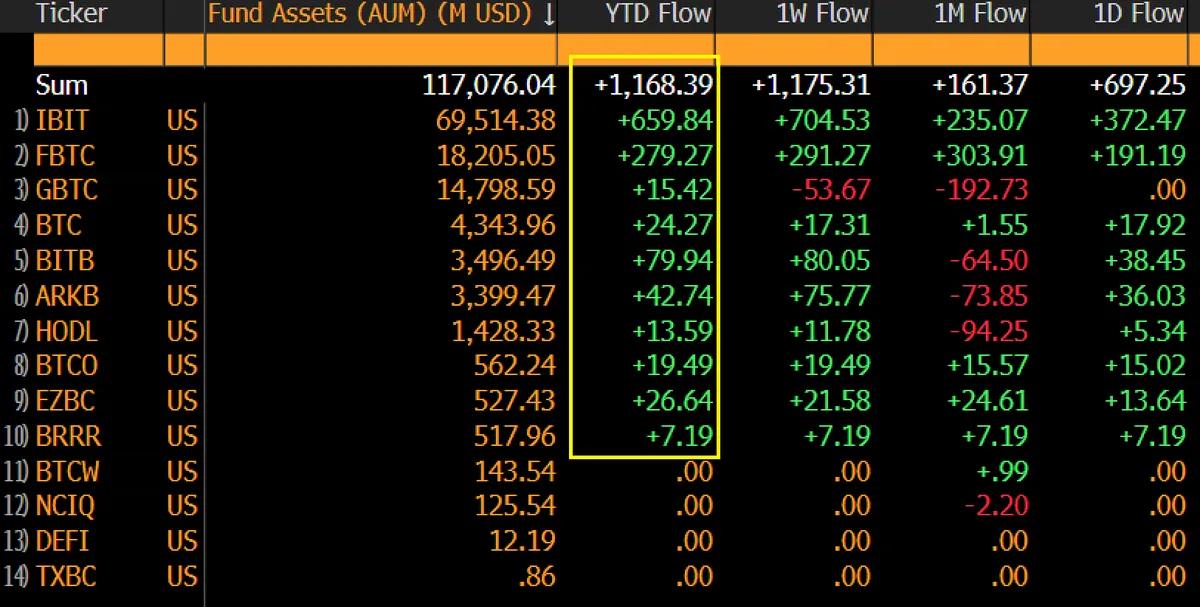 Analysten erwarten signifikante Kapitalzuflüsse in Bitcoin-Spot-ETFs im Jahr 2026
