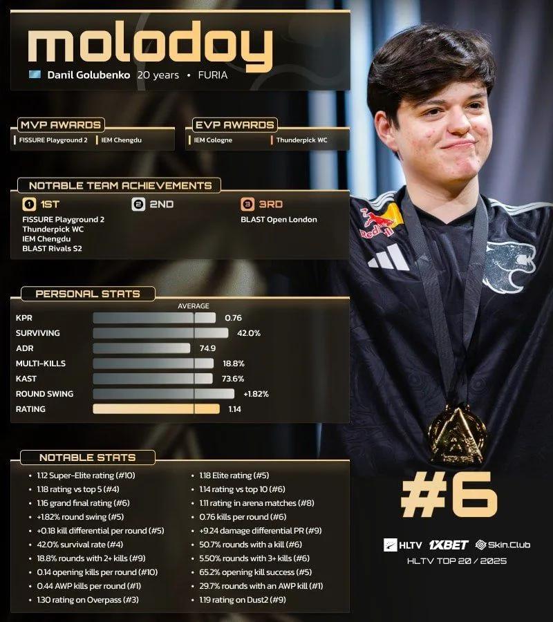 molodoy auf Platz 6 der HLTV Top 20 Spieler des Jahres 2025