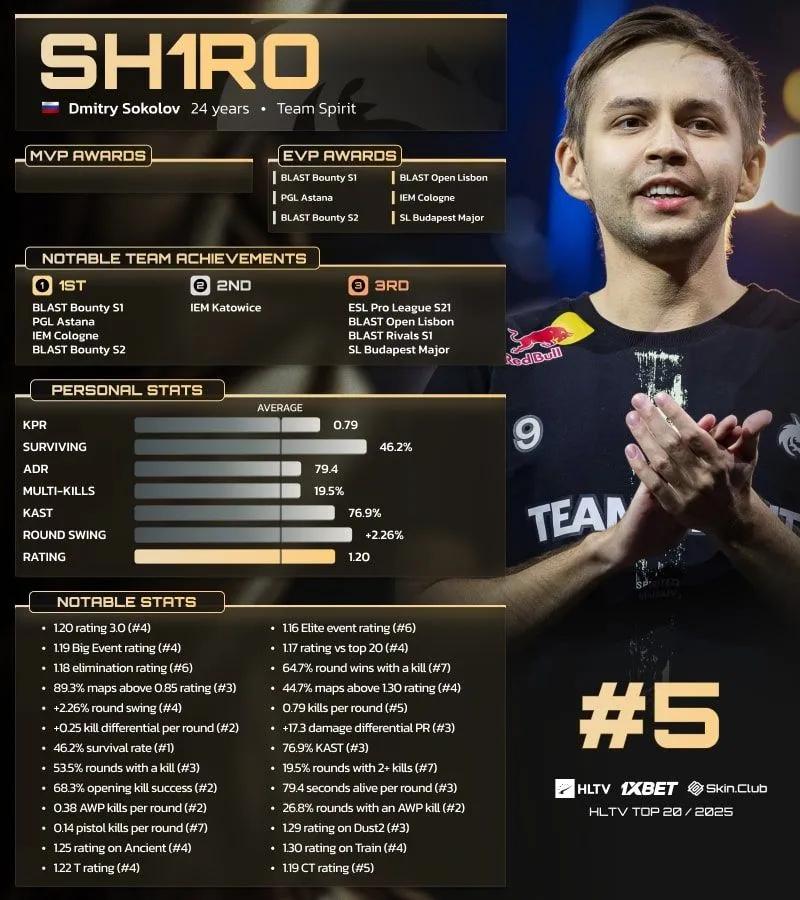 sh1ro gehört im HLTV-Ranking 2025 zu den 5 besten Spielern der Welt