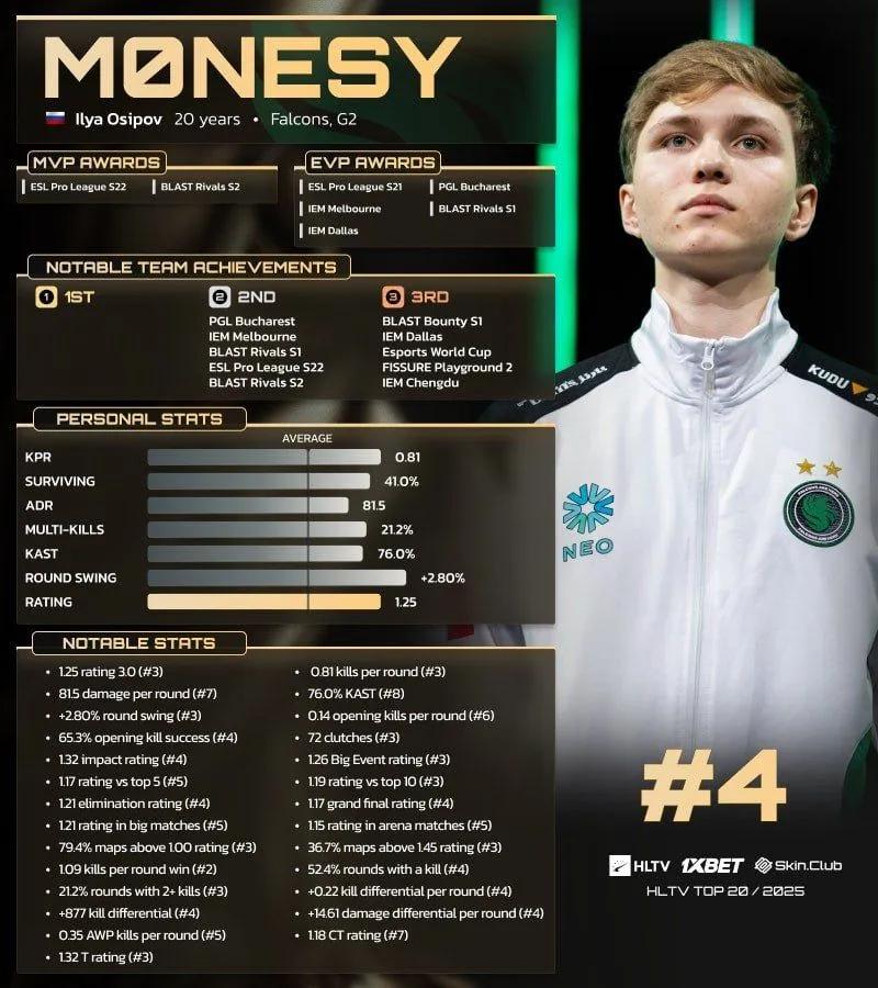 m0NESY auf Platz 4 der HLTV Top 20 Spieler des Jahres 2025