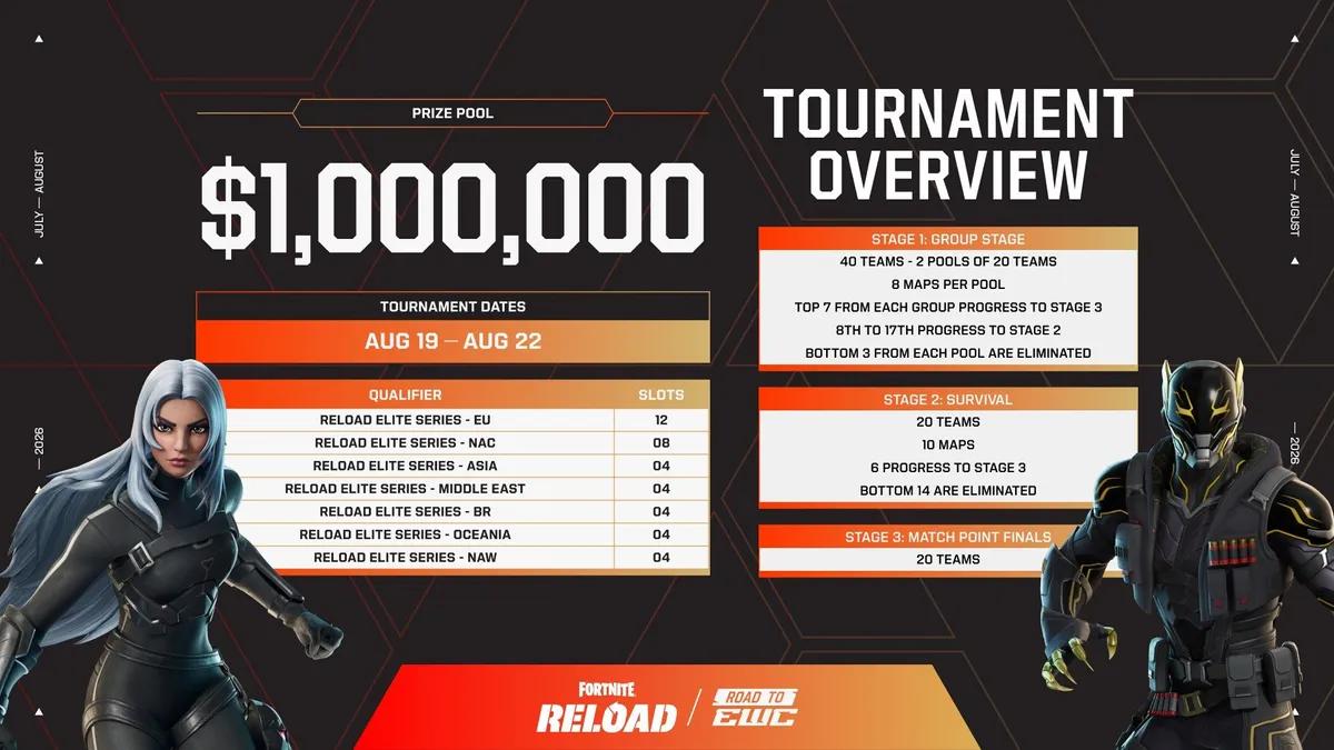 Fortnite Reload Elite Series Details für Esports World Cup enthüllt