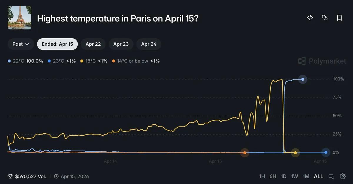 Genius mit einem Haartrockner schlägt Polymarket 180x