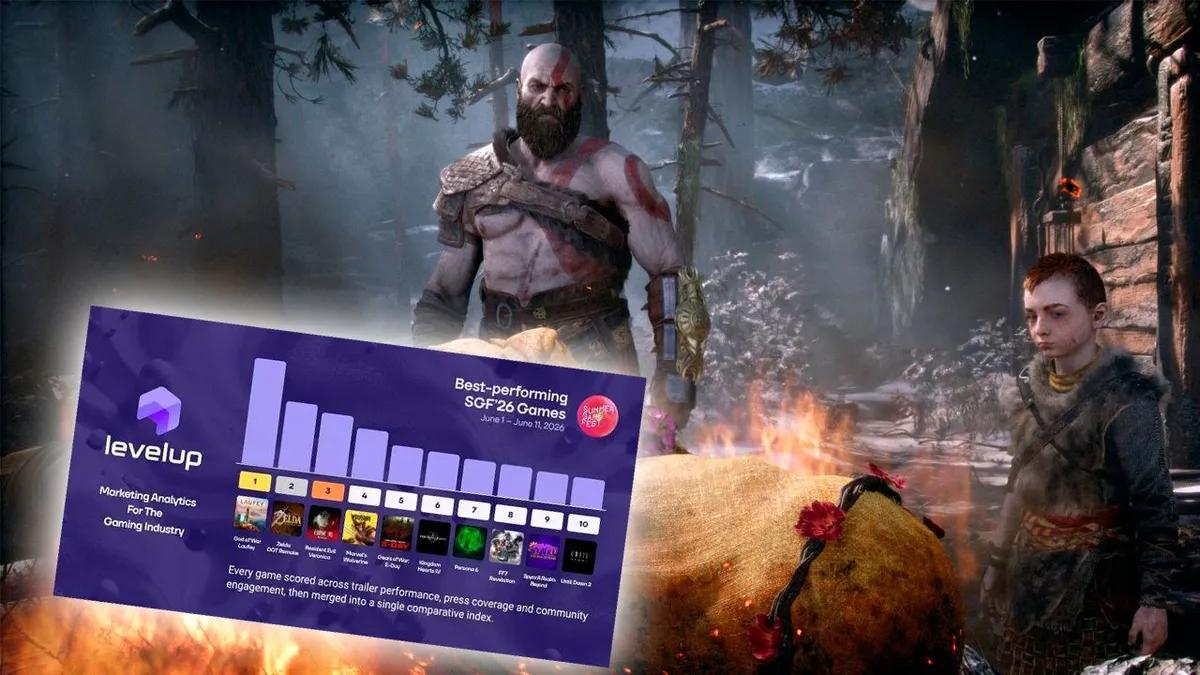 God of War: Laufey ist in diesem Monat das meistdiskutierte Videospiel unter allen Gaming-Shows geworden