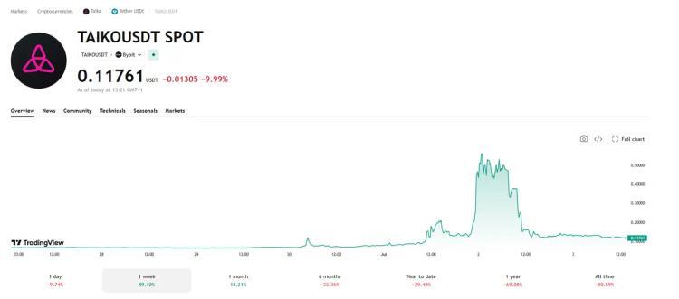 Taiko wurde um 1,7 Mio. Dollar gehackt. Daraufhin stieg der Wert des Tokens um das Neunfache.
