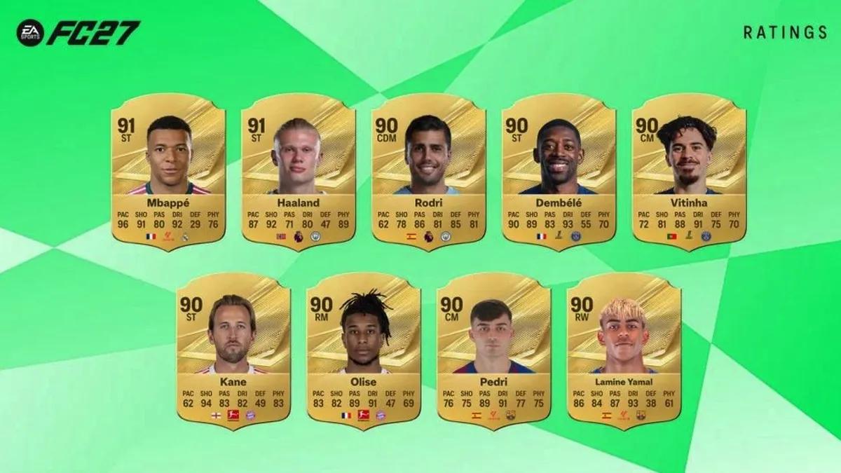 Electronic Arts hat die Liste der Spieler mit den höchsten Bewertungen in EA Sports FC 27 veröffentlicht