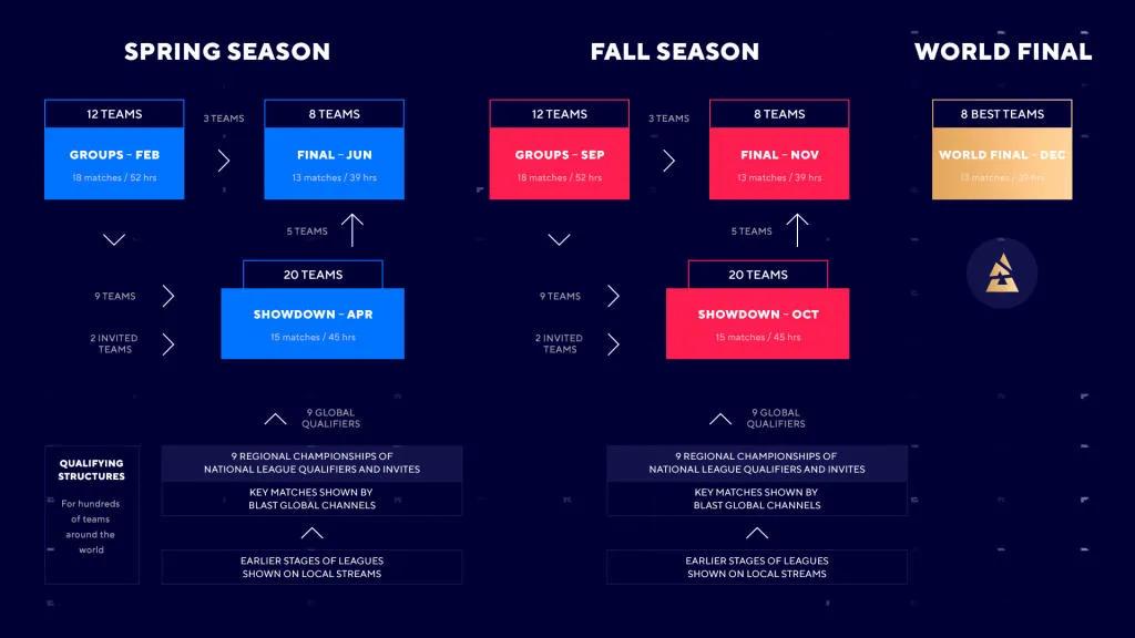 Der Turnierkalender BLAST für die Saison 2022 wurde vorgestellt