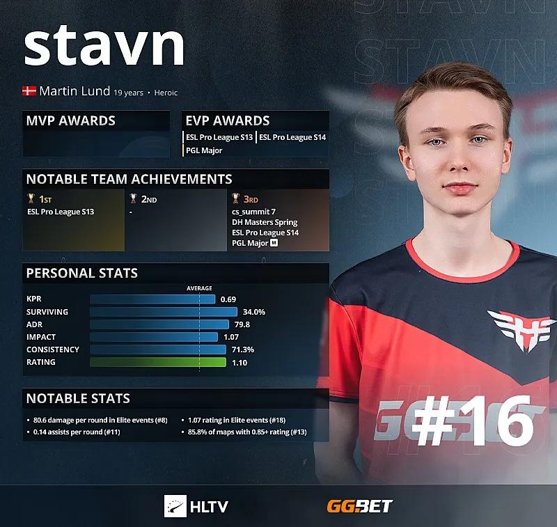 Stavn - Top 16 der besten Spieler des Jahres 2021 laut HLTV