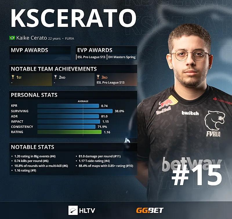 KSCERATO - Top 15 der besten Spieler des Jahres 2021 laut HLTV