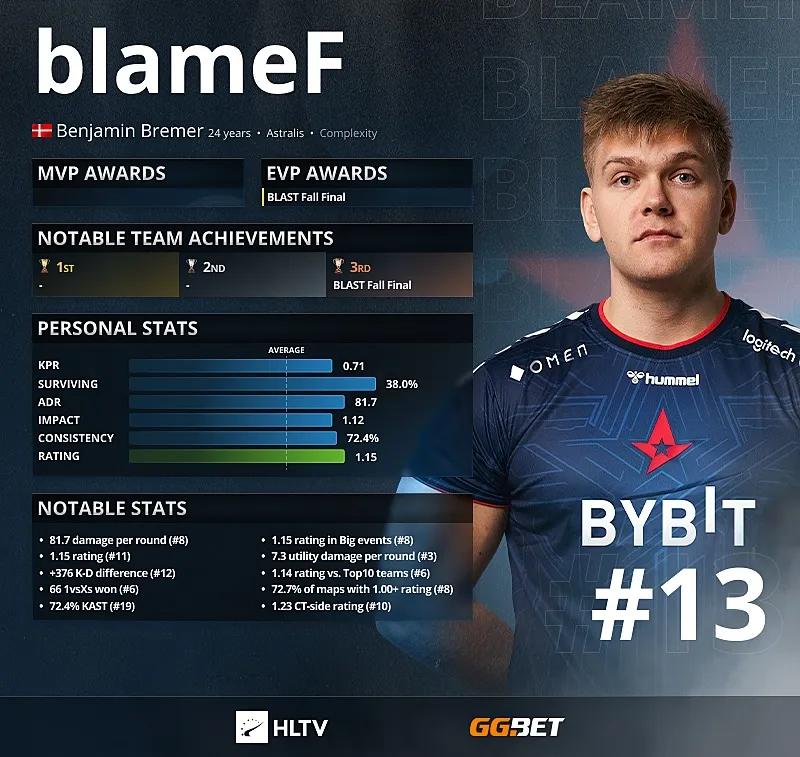 BlameF - Top 13 der besten Spieler des Jahres 2021 laut HLTV