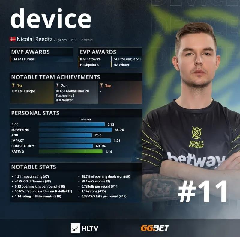 device - Top 11 der besten Spieler des Jahres 2021 laut HLTV