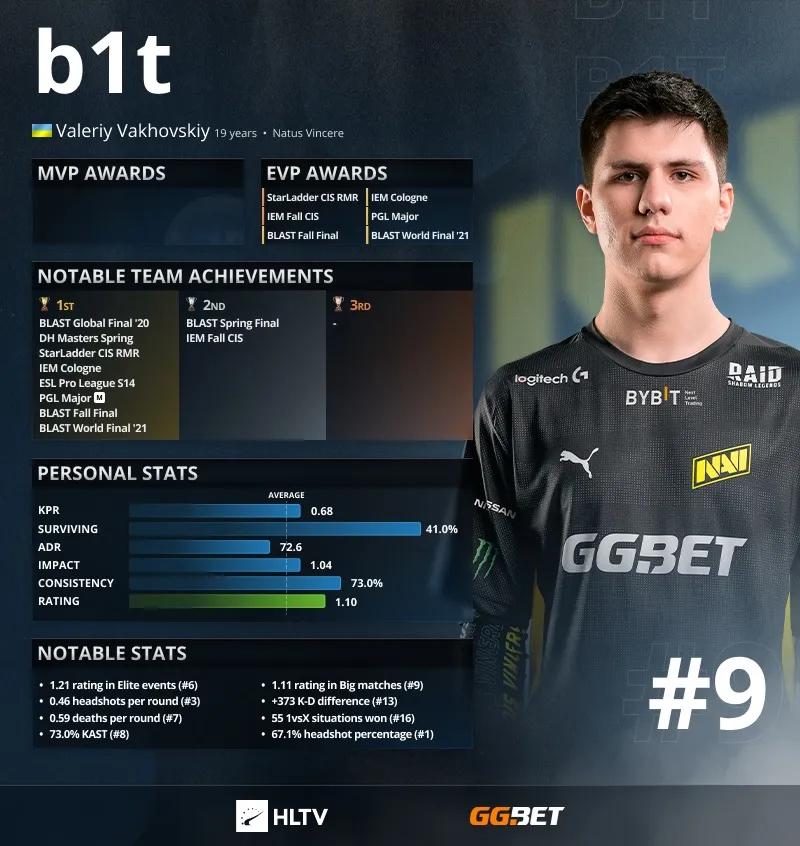 B1t ist laut HLTV die Top 9 Spieler des Jahres 2021