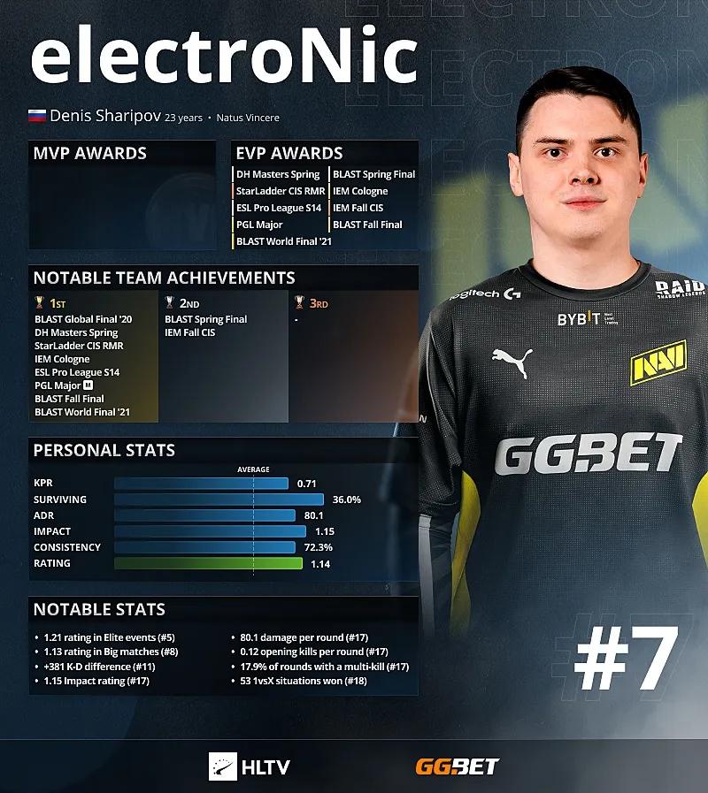 Electronic — Top 7 der besten Spieler des Jahres 2021 laut HLTV