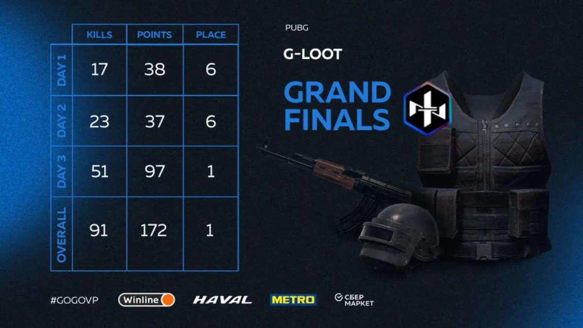 Northern Lights Team wurde der Gewinner G-Loot - Season 5