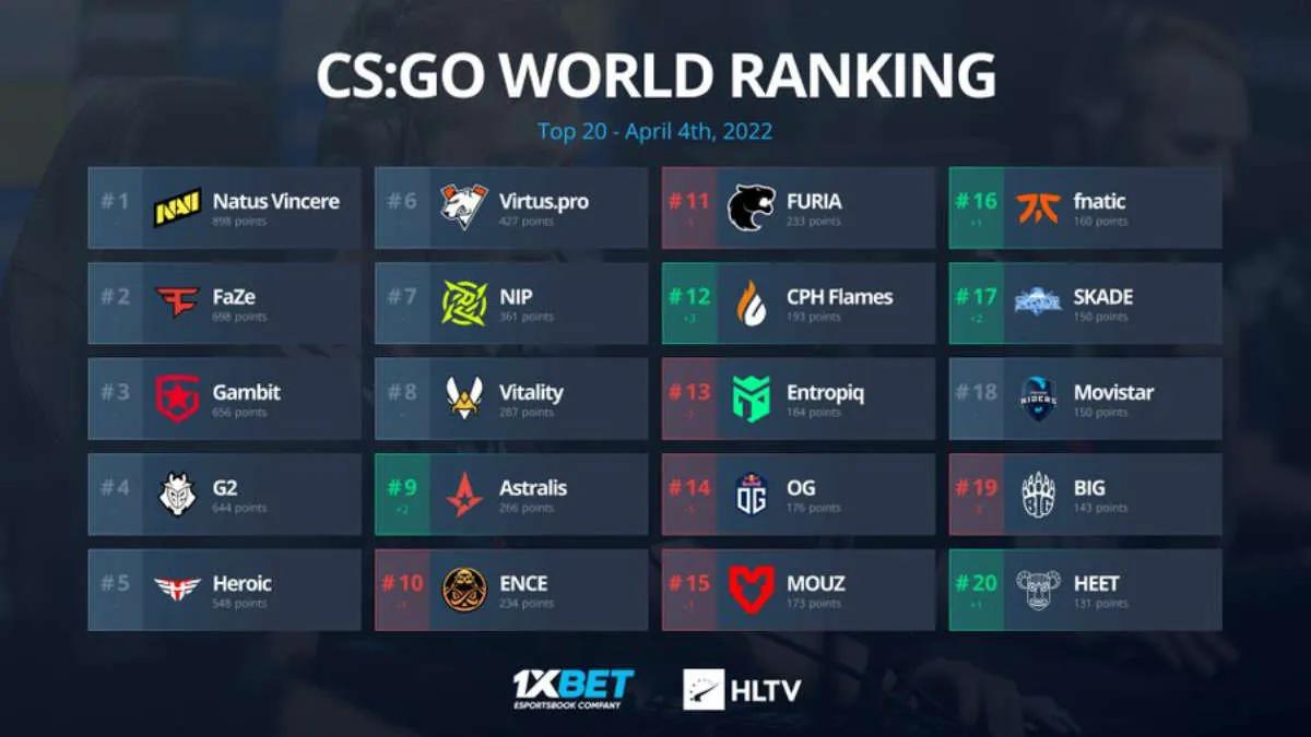 Team Astralis kehrte in die TOP-10 der Weltrangliste zurück