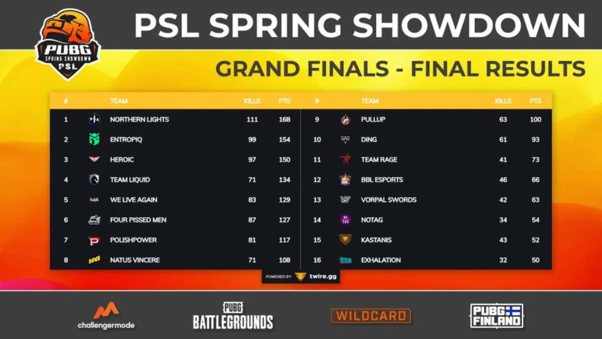 Northern Lights Team wurde der Gewinner von PSL - Spring Showdown 2022