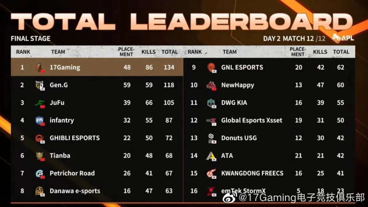 17 Gaming wurde der Gewinner von AfreecaTV PUBG League 2022 Season 1