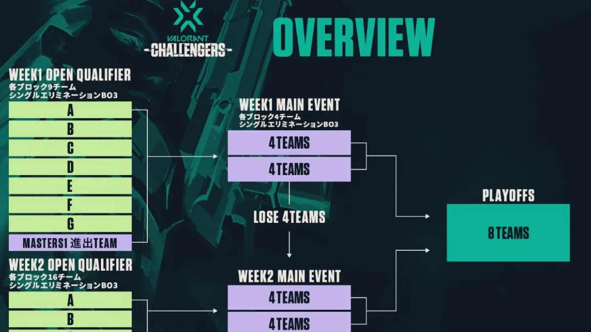 Nicht verschlafen VALORANT Champions Tour 2022: Japan Stage 2 Challengers Week 1