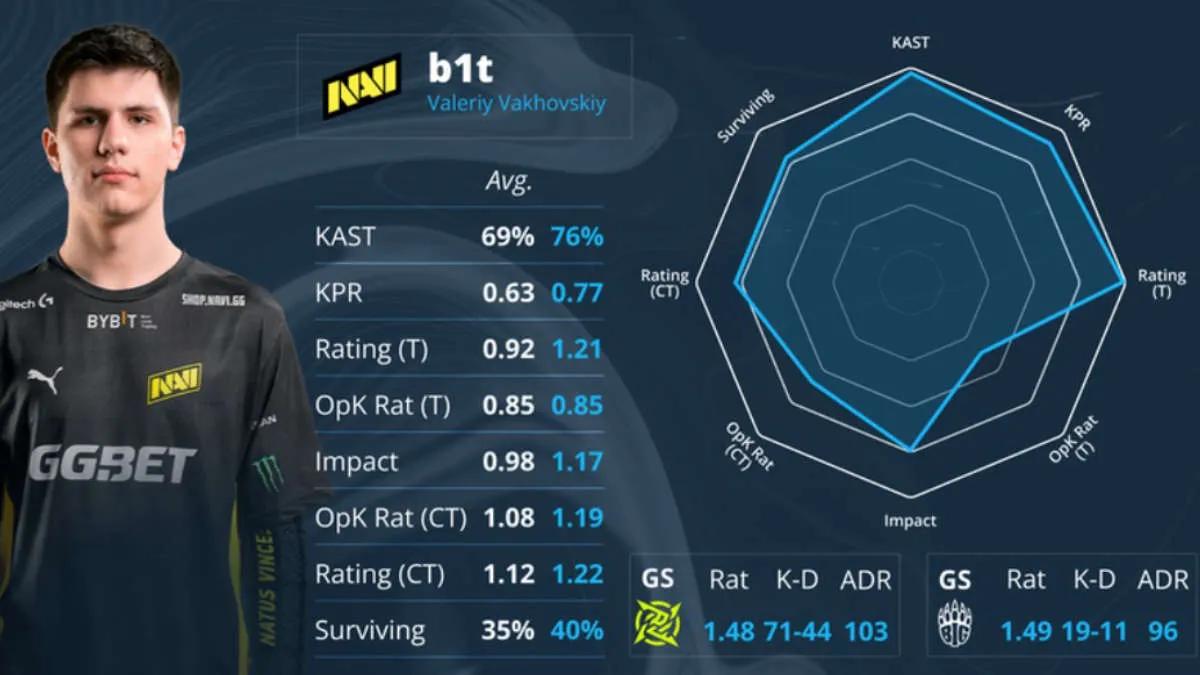 s1 mple und b1t erhielten Ende PGL Major Antwerp 2022 EVP Auszeichnungen