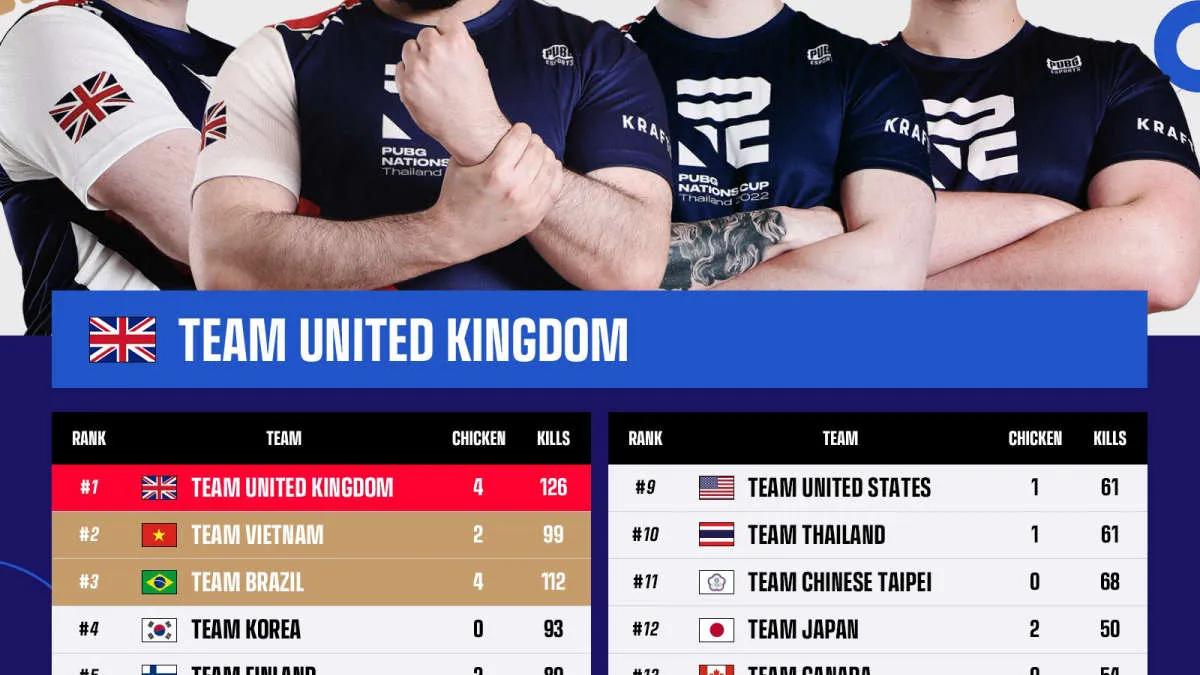 Team Great Britain hat die PUBG Nations Cup 2022 gewonnen