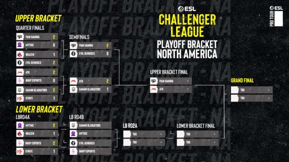 Mythic und BHOP Esports stiegen aus ESL Challenger League Season 41: North America