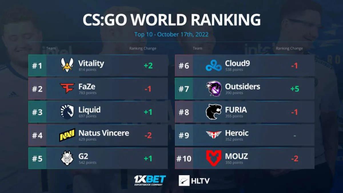 Vitality rückte um HLTV in die erste Reihe der Weltrangliste vor