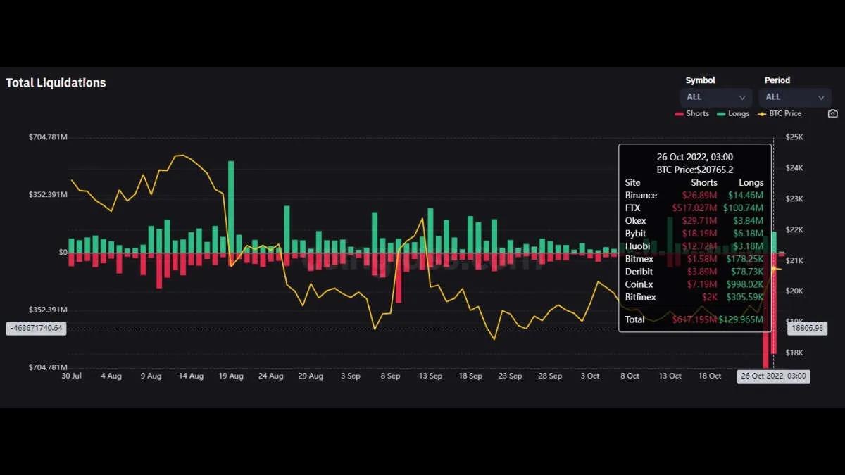 Das Volumen der Liquidationen von Short-Positionen auf BTC erreichte das Jahresmaximum