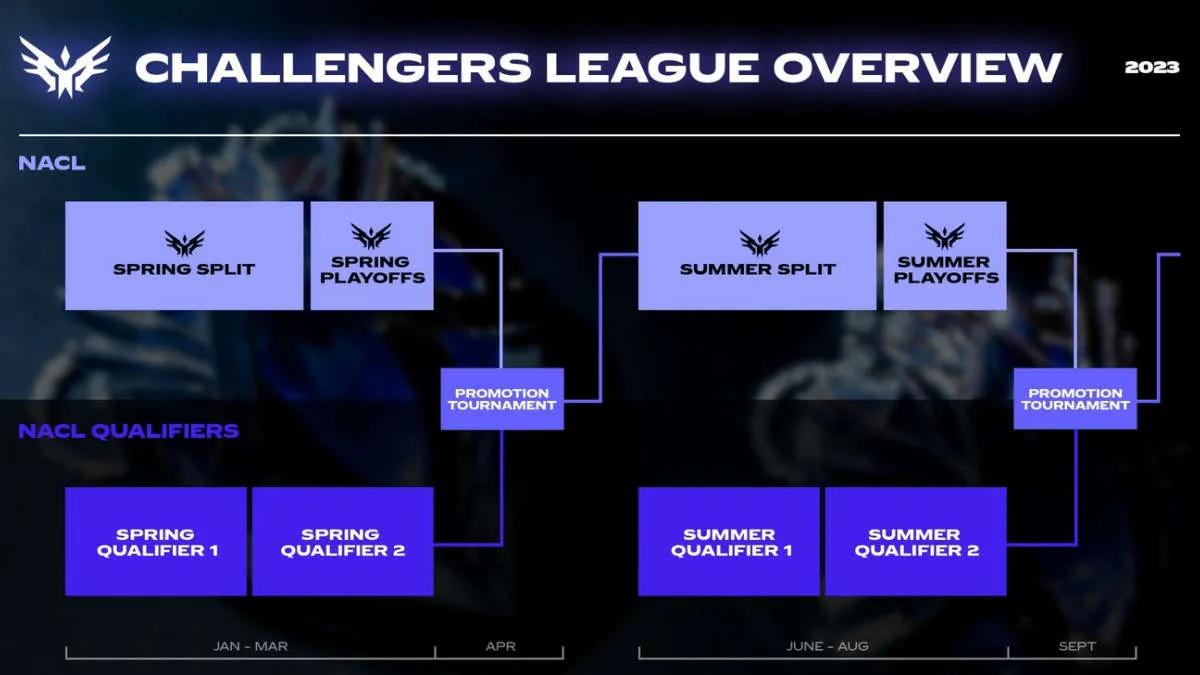 Riot Games eingeführt Challengers League für Nordamerika