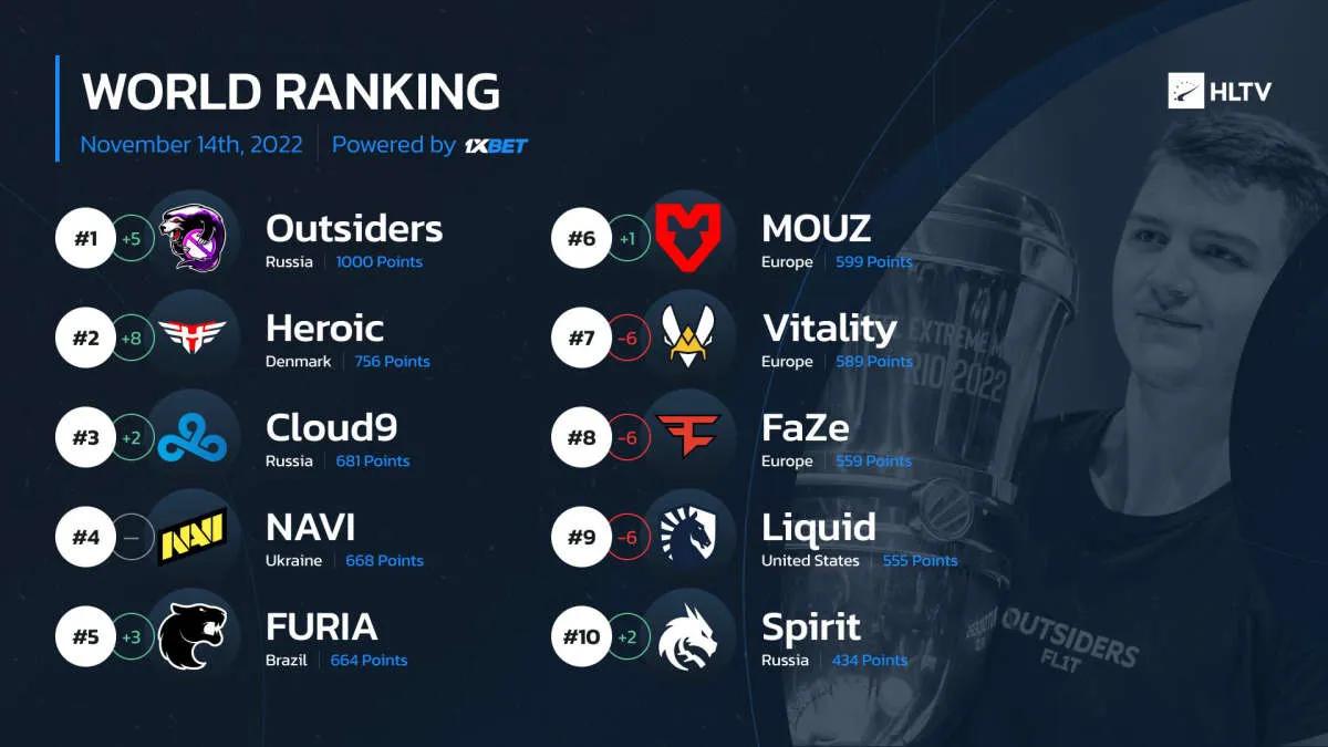 Outsiders hat die Wertung der besten Teams laut HLTV übertroffen