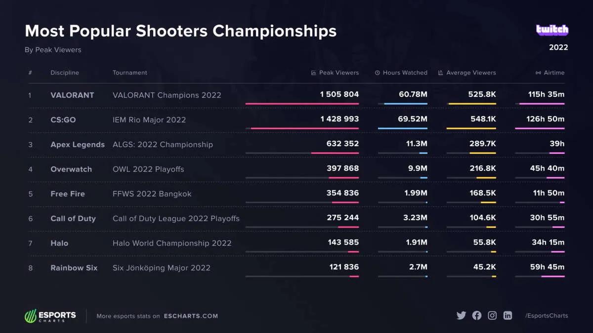 VALORANT Champions 2022 hat IEM Rio Major 2022 in Aufrufen geschlagen