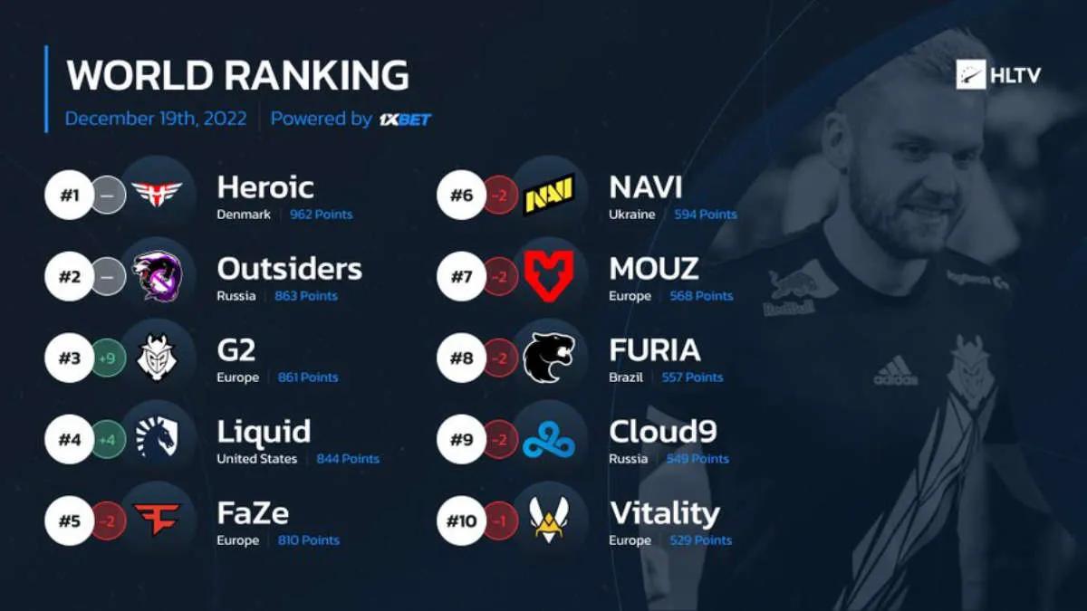 G2 Esports ist zum ersten Mal seit März wieder unter den Top 3 der weltweiten Rangliste von HLTV