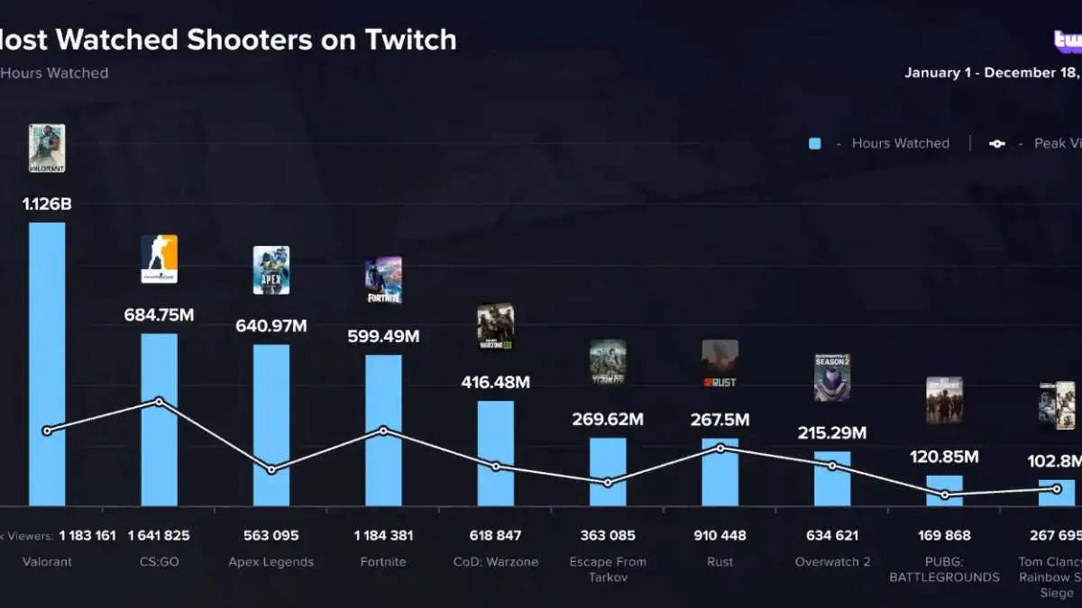 VALORANT war 2022 das meistgesehene Spiel auf Twitch