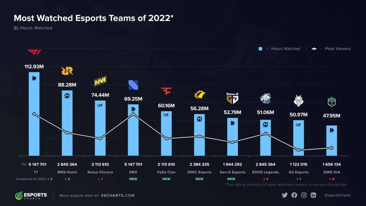 Die T1-Liste von League of Legends wurde 2022 zum beliebtesten Team