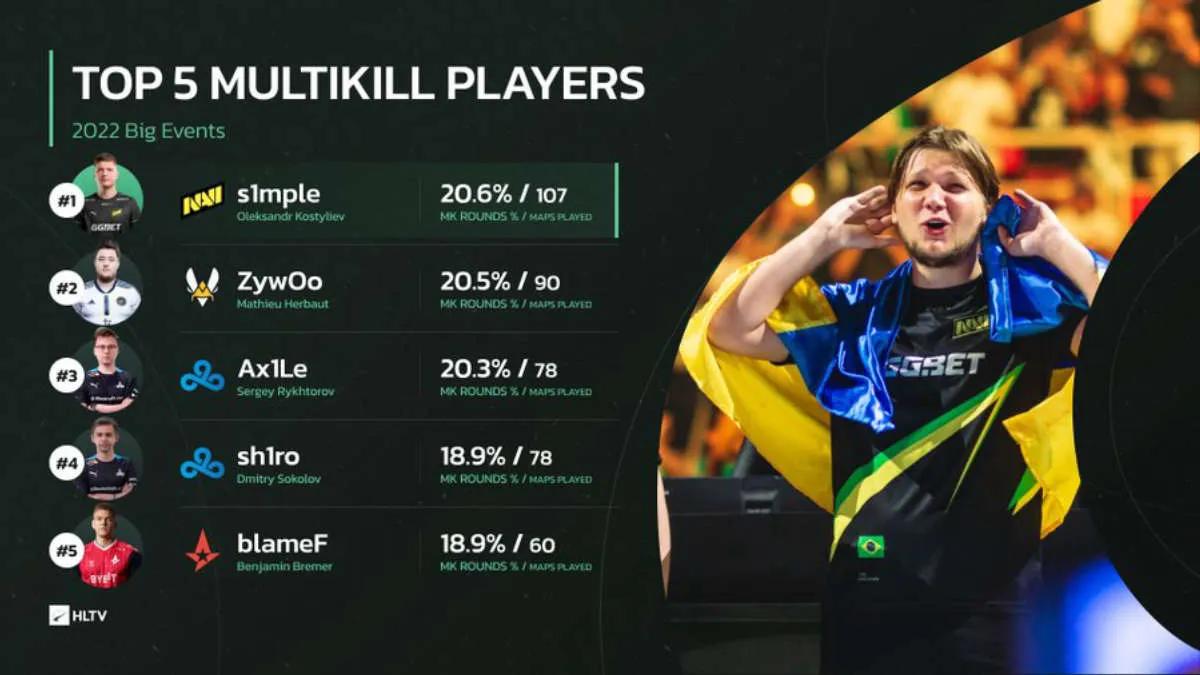 s1 mple wurde 2022 führend bei Multikills