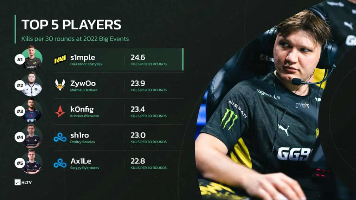 s1 mple erwies sich 2022 als bester Spieler in Bezug auf durchschnittliche Kills pro 30 Runden