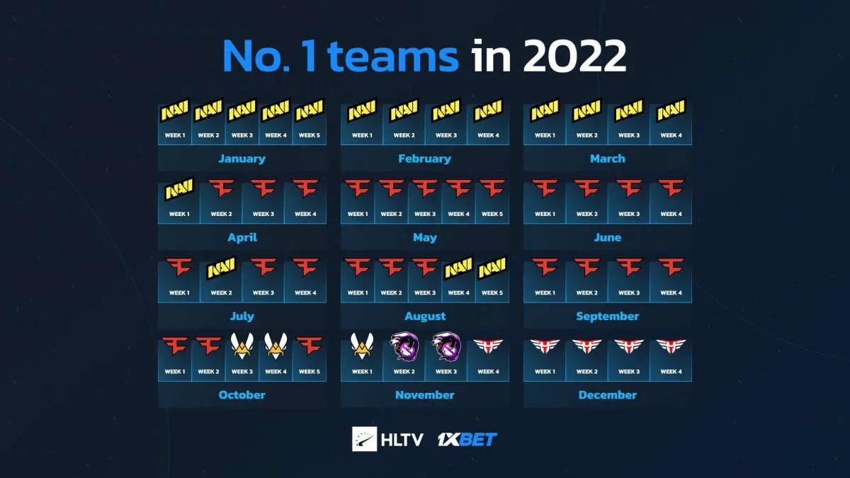 FaZe Clan war 2022 am längsten weltweit führend