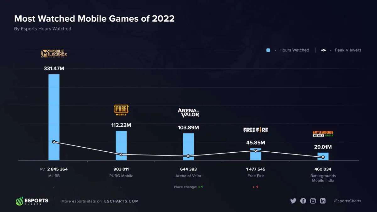 Mobile Legends: Bang Bang ist die meistgesehene mobile Disziplin des Jahres 2022