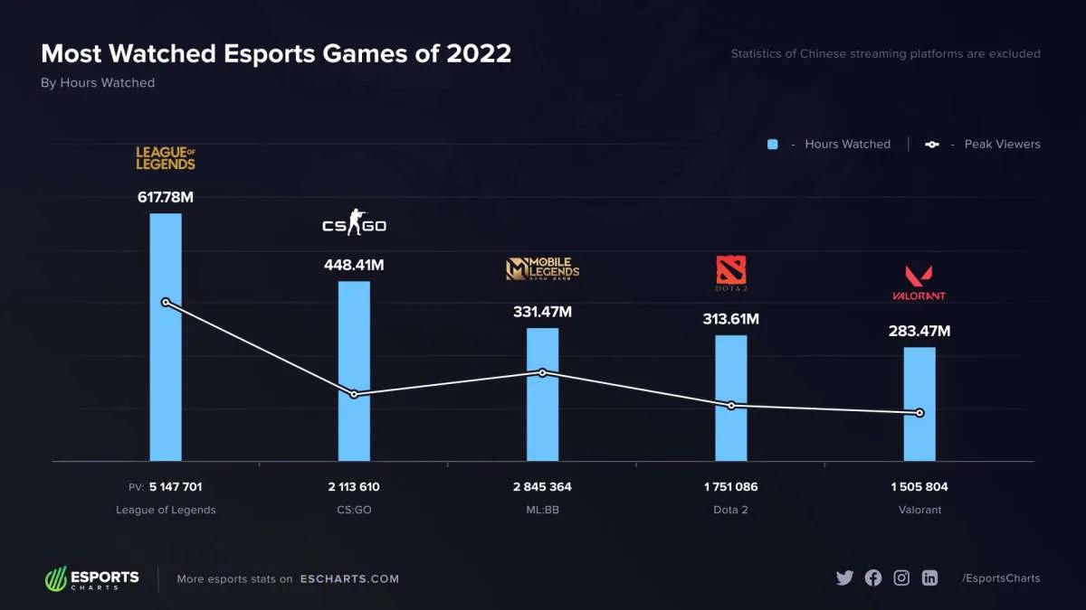 League of Legends war das meistgesehene Esports-Spiel des Jahres 2022