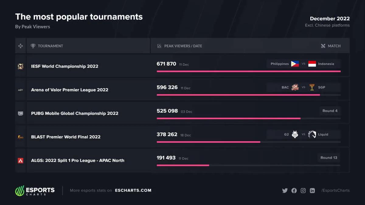 IESF World Championship 2022 wurde zum beliebtesten Turnier des letzten Monats des Jahres 2022