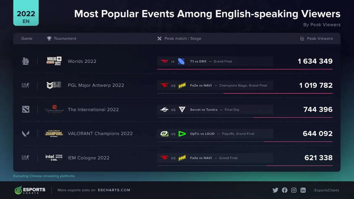 2022 World Championship ist das beliebteste englischsprachige Turnier im Jahr 2022