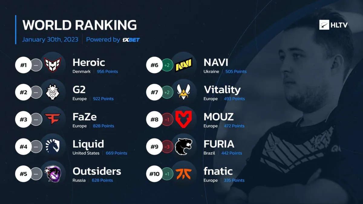 NAVI rückte in der Weltrangliste der besten Teams nach HLTV auf den sechsten Platz vor