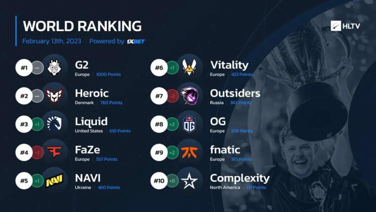 Complexity Gaming rückt in der globalen Rangliste von HLTV auf den zehnten Platz vor