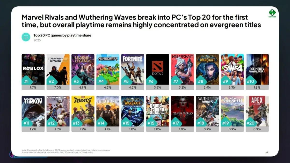 Marvel Rivals und Wuthering Waves steigen in die Top 20 ein – doch PC Gaming Time wird weiterhin von Giganten dominiert.