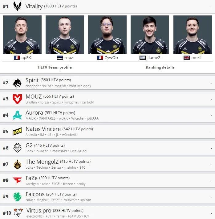 Aktualisierte HLTV-Teamrangliste: Falcons steigen nach dem Sieg bei PGL Bukarest 2025 in die Top 10 der Weltrangliste auf