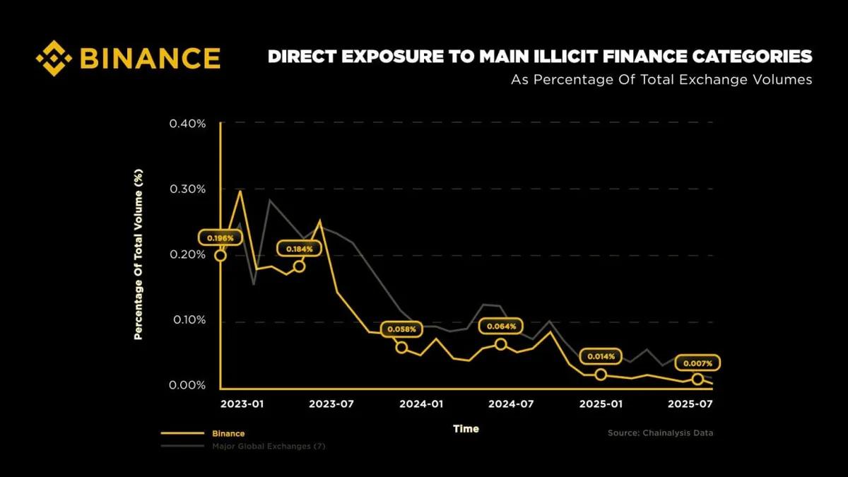 Bei Cryptocurrency geht es nicht mehr um Betrüger: Illegale Gelder sind um 96-98% zurückgegangen