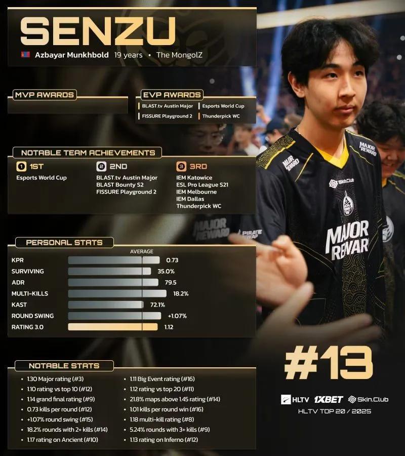 Senzu belegt Platz 13 in HLTVs Top 20 Spielern des Jahres 2025